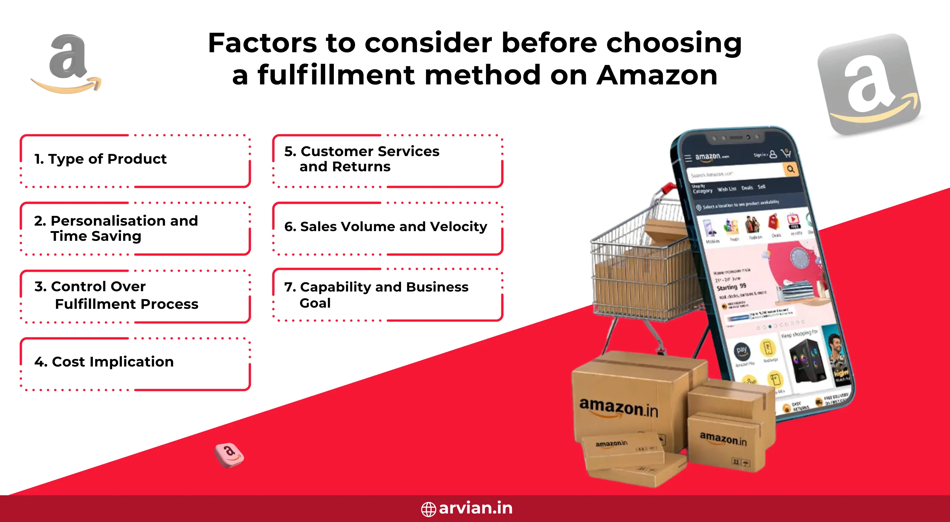 Comparison of Amazon FBA and FBM fulfillment methods.